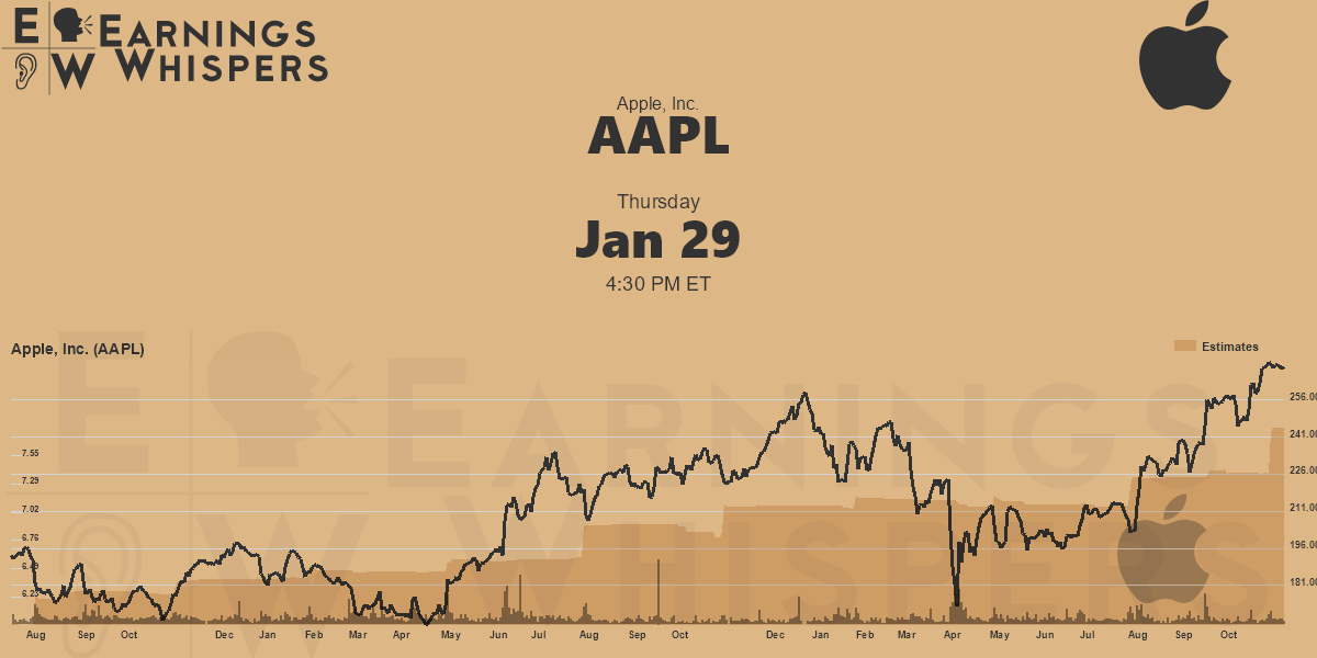 Apple, Inc. Earnings Whispers